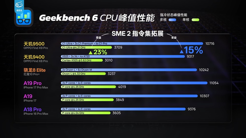天璣 9500 實測顯示 CPU 和能效沒有太大提升,不過 GPU 效能擊敗 A19 Pro - 電腦王阿達 天璣 9500 實測顯示 CPU 和能效沒有太大提升,不過 GPU 效能擊敗 A19 Pro - 電腦王阿達