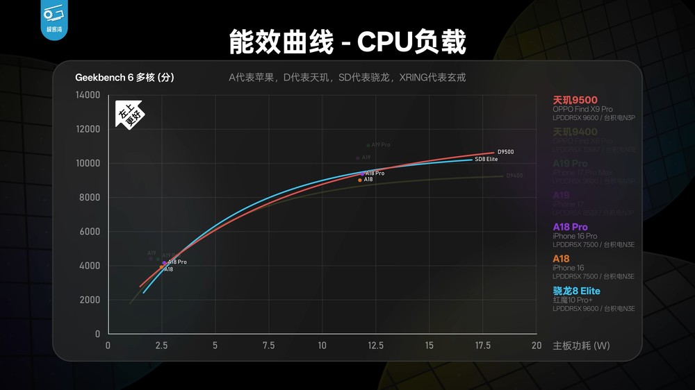 天璣 9500 實測顯示 CPU 和能效沒有太大提升,不過 GPU 效能擊敗 A19 Pro - 電腦王阿達 天璣 9500 實測顯示 CPU 和能效沒有太大提升,不過 GPU 效能擊敗 A19 Pro - 電腦王阿達