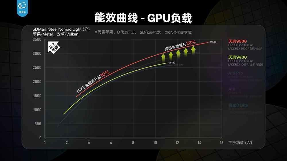天璣 9500 實測顯示 CPU 和能效沒有太大提升,不過 GPU 效能擊敗 A19 Pro - 電腦王阿達 天璣 9500 實測顯示 CPU 和能效沒有太大提升,不過 GPU 效能擊敗 A19 Pro - 電腦王阿達