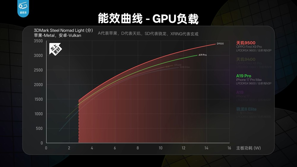 天璣 9500 實測顯示 CPU 和能效沒有太大提升,不過 GPU 效能擊敗 A19 Pro - 電腦王阿達 天璣 9500 實測顯示 CPU 和能效沒有太大提升,不過 GPU 效能擊敗 A19 Pro - 電腦王阿達