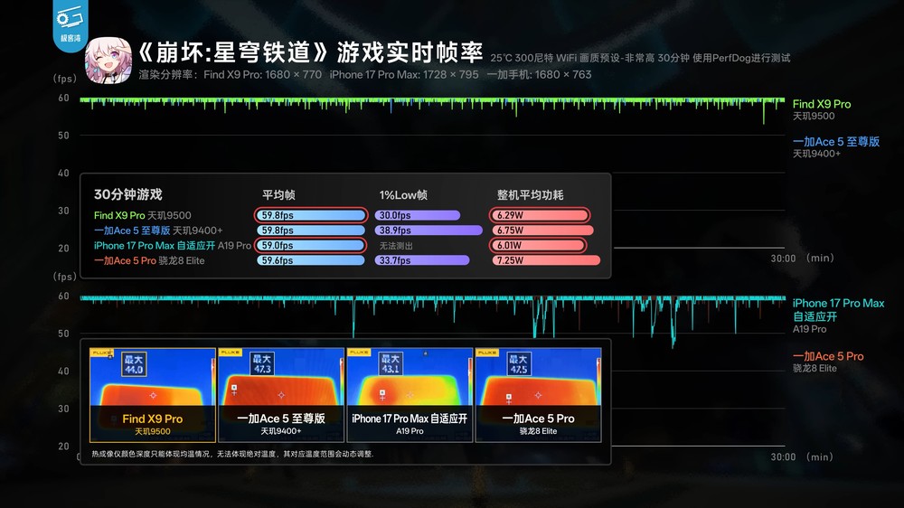 天璣 9500 實測顯示 CPU 和能效沒有太大提升,不過 GPU 效能擊敗 A19 Pro - 電腦王阿達 天璣 9500 實測顯示 CPU 和能效沒有太大提升,不過 GPU 效能擊敗 A19 Pro - 電腦王阿達