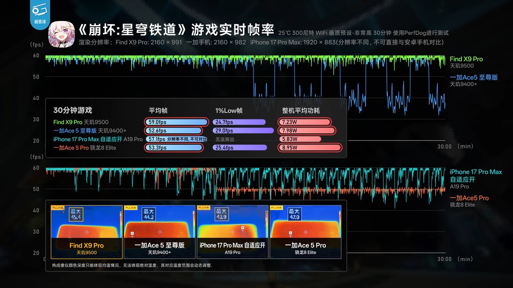 天璣 9500 實測顯示 CPU 和能效沒有太大提升,不過 GPU 效能擊敗 A19 Pro - 電腦王阿達 天璣 9500 實測顯示 CPU 和能效沒有太大提升,不過 GPU 效能擊敗 A19 Pro - 電腦王阿達