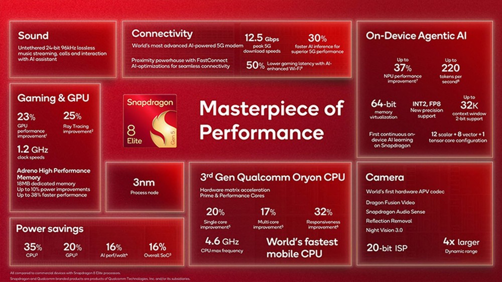 高通正式推出 Snapdragon 8 Elite Gen 5 新一代旗艦晶片,效能全面提升 - 電腦王阿達 高通正式推出 Snapdragon 8 Elite Gen 5 新一代旗艦晶片,效能全面提升 - 電腦王阿達