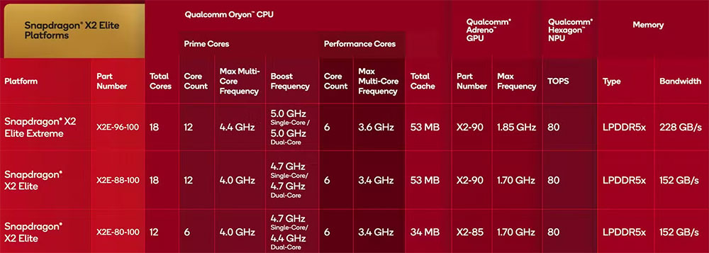 Snapdragon X2 Elite 晶片發表,即將加入 Intel、AMD 與 Apple 的戰局 - 電腦王阿達 Snapdragon X2 Elite 晶片發表,即將加入 Intel、AMD 與 Apple 的戰局 - 電腦王阿達