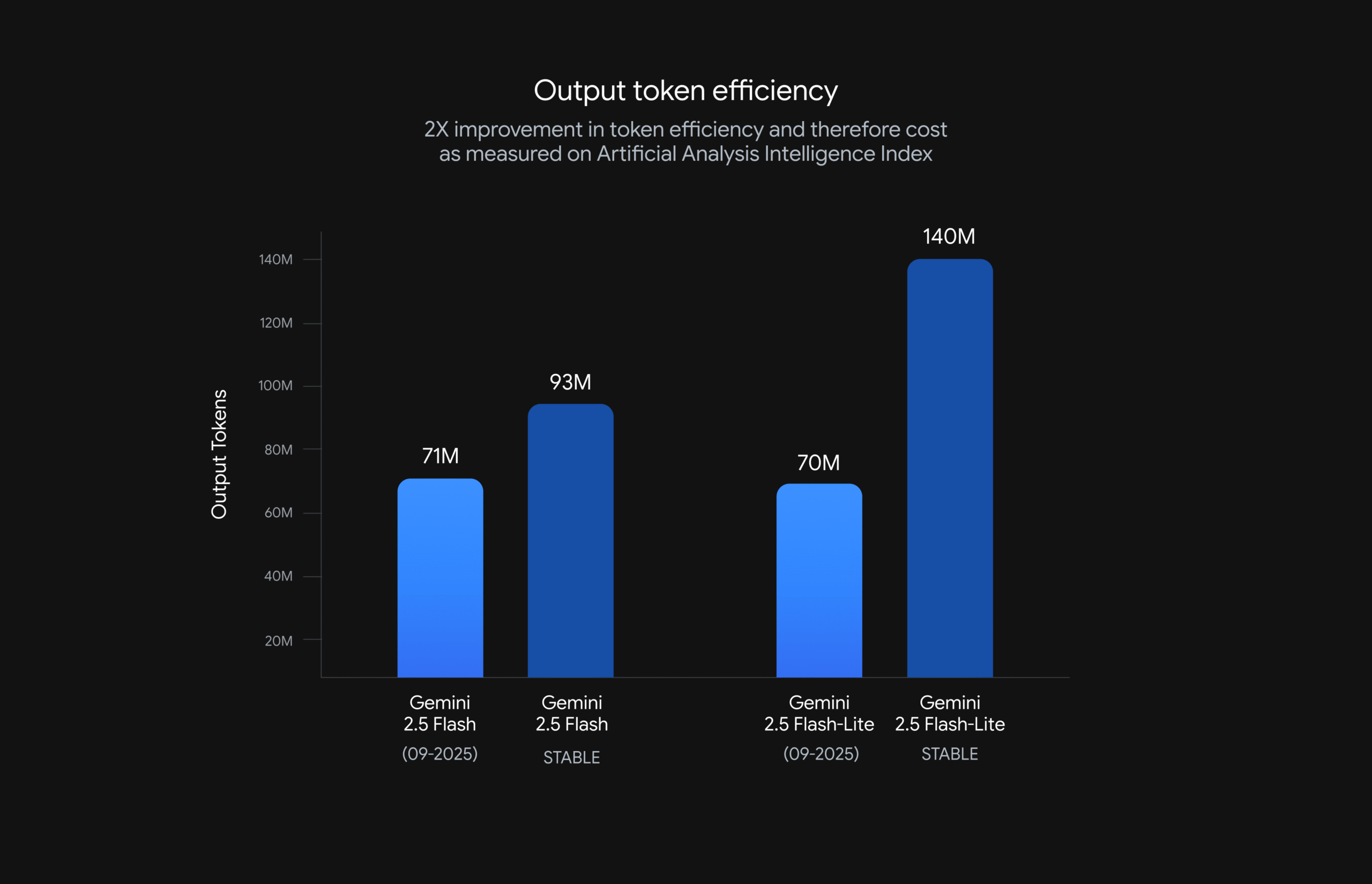 Google 推出可免費使用的 Gemini 2.5 Flash 與 2.5 Flash-Lite 模型:更快、更準、更便宜的 AI 模型 - 電腦王阿達 Google 推出可免費使用的 Gemini 2.5 Flash 與 2.5 Flash-Lite 模型:更快、更準、更便宜的 AI 模型 - 電腦王阿達