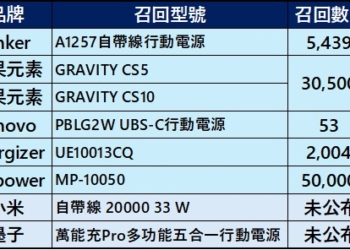 行動電源不在召回清單就安全嗎? 正確選購行動電源須知