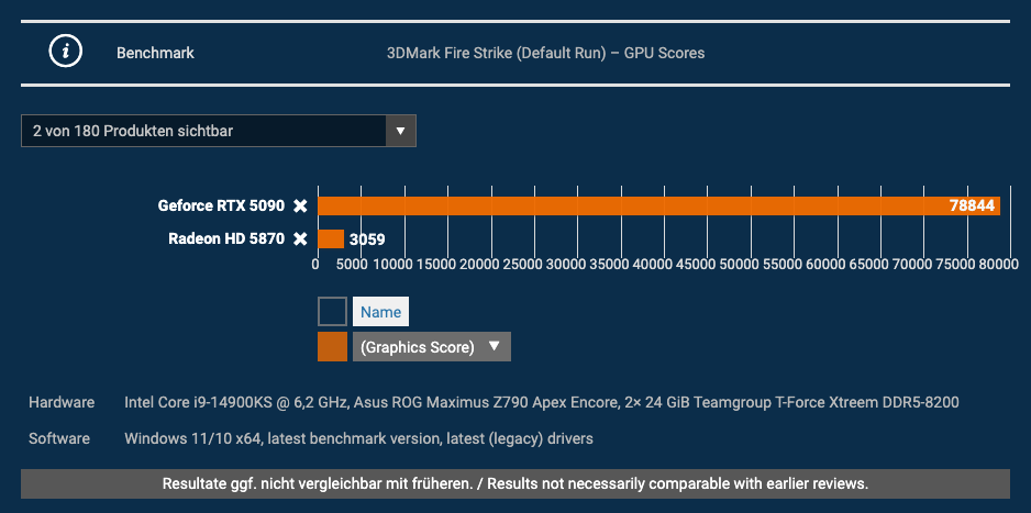 外媒分享 2009 至 2025 測試的 180 張 GPU 顯卡效能數據,最強 RTX 5090 比最舊的 HD 5870 快 2477% - 電腦王阿達 外媒分享 2009 至 2025 測試的 180 張 GPU 顯卡效能數據,最強 RTX 5090 比最舊的 HD 5870 快 2477% - 電腦王阿達
