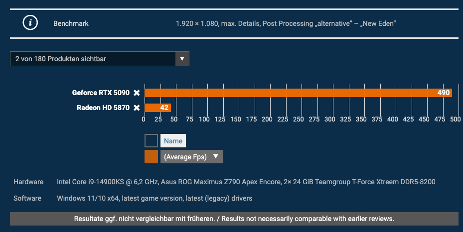 外媒分享 2009 至 2025 測試的 180 張 GPU 顯卡效能數據,最強 RTX 5090 比最舊的 HD 5870 快 2477% - 電腦王阿達 外媒分享 2009 至 2025 測試的 180 張 GPU 顯卡效能數據,最強 RTX 5090 比最舊的 HD 5870 快 2477% - 電腦王阿達