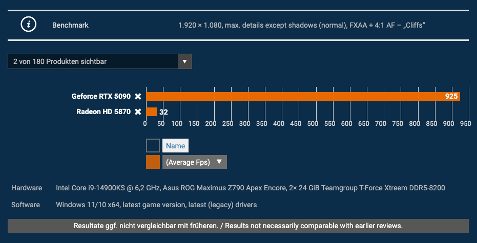外媒分享 2009 至 2025 測試的 180 張 GPU 顯卡效能數據,最強 RTX 5090 比最舊的 HD 5870 快 2477% - 電腦王阿達 外媒分享 2009 至 2025 測試的 180 張 GPU 顯卡效能數據,最強 RTX 5090 比最舊的 HD 5870 快 2477% - 電腦王阿達