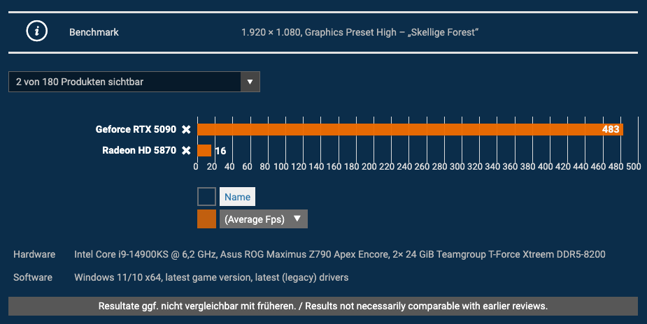 外媒分享 2009 至 2025 測試的 180 張 GPU 顯卡效能數據,最強 RTX 5090 比最舊的 HD 5870 快 2477% - 電腦王阿達 外媒分享 2009 至 2025 測試的 180 張 GPU 顯卡效能數據,最強 RTX 5090 比最舊的 HD 5870 快 2477% - 電腦王阿達