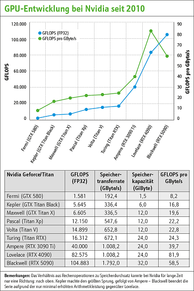 外媒分享 2009 至 2025 測試的 180 張 GPU 顯卡效能數據,最強 RTX 5090 比最舊的 HD 5870 快 2477% - 電腦王阿達 外媒分享 2009 至 2025 測試的 180 張 GPU 顯卡效能數據,最強 RTX 5090 比最舊的 HD 5870 快 2477% - 電腦王阿達