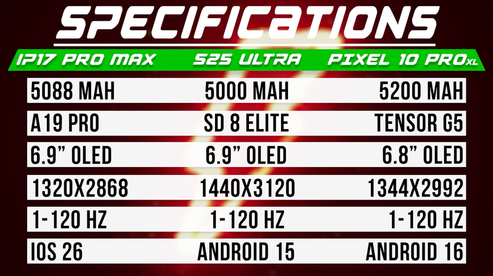 三方旗艦大戰!iPhone 17 Pro Max 電池續航挑戰 Galaxy S25 Ultra、Pixel 10 Pro XL - 電腦王阿達 iPhone