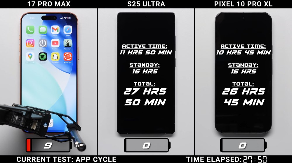 三方旗艦大戰!iPhone 17 Pro Max 電池續航挑戰 Galaxy S25 Ultra、Pixel 10 Pro XL - 電腦王阿達 iPhone