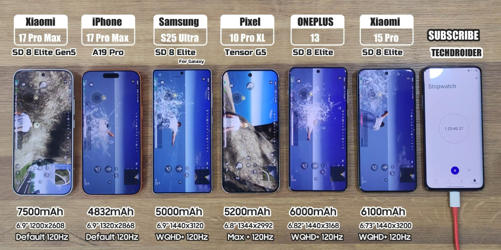 17 Pro Max 續航對決!iPhone 17 Pro Max PK 小米 17 Pro Max 誰能撐更久? - 電腦王阿達 17 Pro Max 續航對決!iPhone 17 Pro Max PK 小米 17 Pro Max 誰能撐更久? - 電腦王阿達