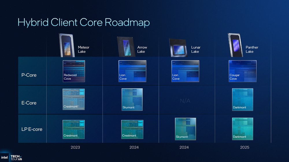 Intel 分享 Panther Lake 架構細節,跟前幾代差異、效能提升幅度 - 電腦王阿達 Intel 分享 Panther Lake 架構細節,跟前幾代差異、效能提升幅度 - 電腦王阿達