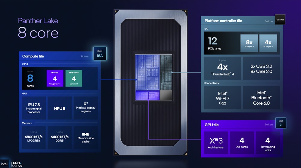 Intel 分享 Panther Lake 架構細節,跟前幾代差異、效能提升幅度 - 電腦王阿達 Intel 分享 Panther Lake 架構細節,跟前幾代差異、效能提升幅度 - 電腦王阿達