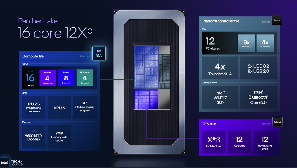 Intel 分享 Panther Lake 架構細節,跟前幾代差異、效能提升幅度 - 電腦王阿達 Intel 分享 Panther Lake 架構細節,跟前幾代差異、效能提升幅度 - 電腦王阿達