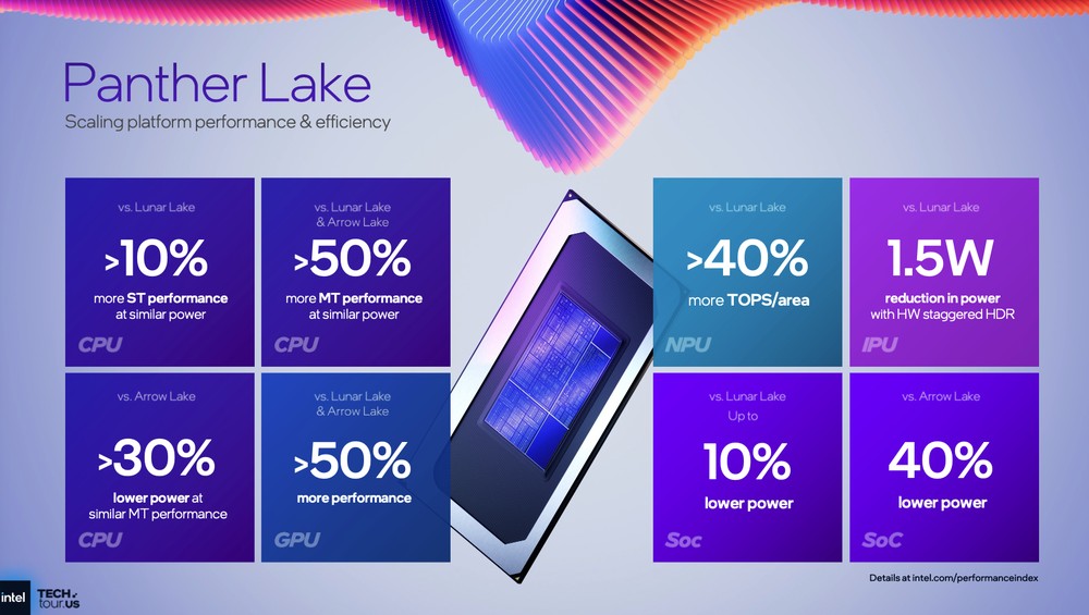 Intel 確認 Panther Lake 會在明年的 CES 2026 上正式發表 - 電腦王阿達 Intel 確認 Panther Lake 會在明年的 CES 2026 上正式發表 - 電腦王阿達
