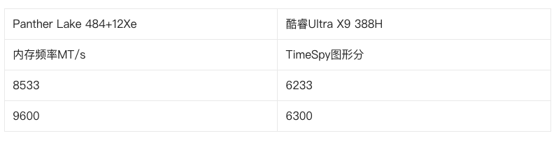 Panther Lake iGPU 內顯效能已被實測,3DMark 成績比 Lunar Lake 高超過 50% - 電腦王阿達 Panther Lake iGPU 內顯效能已被實測,3DMark 成績比 Lunar Lake 高超過 50% - 電腦王阿達