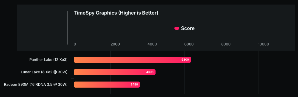 Panther Lake iGPU 內顯效能已被實測,3DMark 成績比 Lunar Lake 高超過 50% - 電腦王阿達 Panther Lake iGPU 內顯效能已被實測,3DMark 成績比 Lunar Lake 高超過 50% - 電腦王阿達