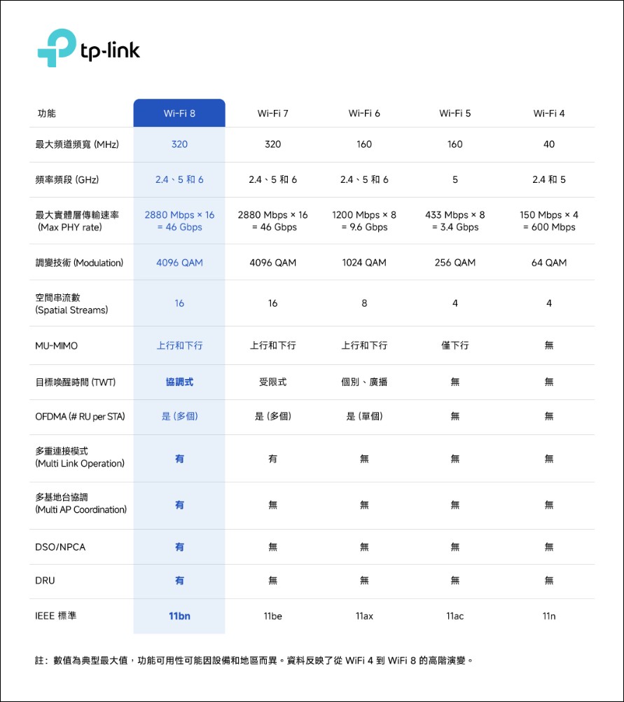 TP-Link 率先完成全球首例 Wi-Fi 8 測試 宣示無線網路新時代來臨 - 電腦王阿達 TP-Link 率先完成全球首例 Wi-Fi 8 測試 宣示無線網路新時代來臨 - 電腦王阿達