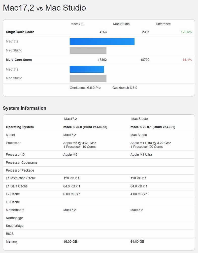 同為 10 核心的 M5 iPad Pro 和 MacBook Pro,跑分顯示 MBP 效能領先 9%,單核時脈也更高 - 電腦王阿達 同為 10 核心的 M5 iPad Pro 和 MacBook Pro,跑分顯示 MBP 效能領先 9%,單核時脈也更高 - 電腦王阿達