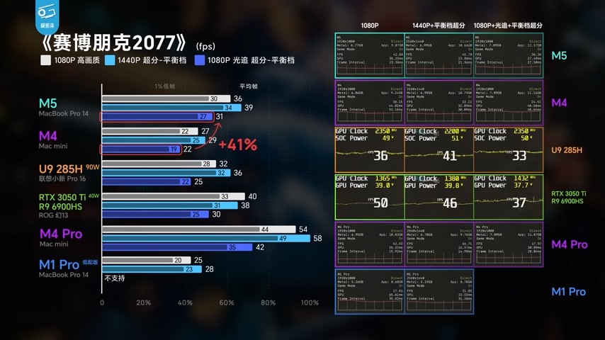 實測顯示 M5 MacBook Pro 的 GPU 光追效能比 M4 快超過 200%,AI 運算也大幅提升 - 電腦王阿達 實測顯示 M5 MacBook Pro 的 GPU 光追效能比 M4 快超過 200%,AI 運算也大幅提升 - 電腦王阿達
