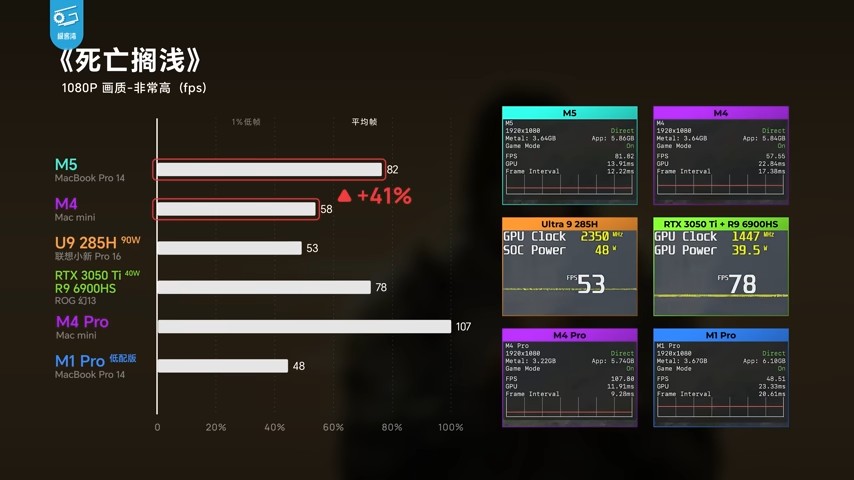 實測顯示 M5 MacBook Pro 的 GPU 光追效能比 M4 快超過 200%,AI 運算也大幅提升 - 電腦王阿達 實測顯示 M5 MacBook Pro 的 GPU 光追效能比 M4 快超過 200%,AI 運算也大幅提升 - 電腦王阿達