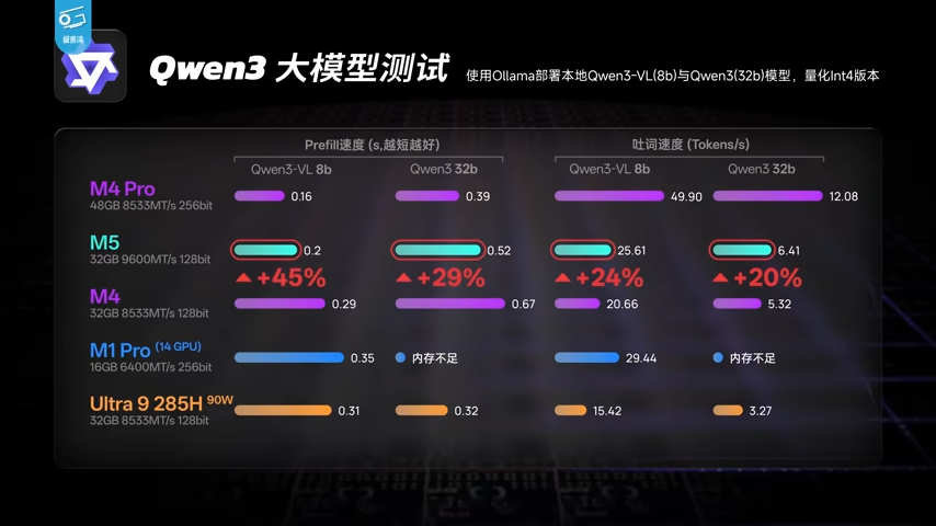 實測顯示 M5 MacBook Pro 的 GPU 光追效能比 M4 快超過 200%,AI 運算也大幅提升 - 電腦王阿達 實測顯示 M5 MacBook Pro 的 GPU 光追效能比 M4 快超過 200%,AI 運算也大幅提升 - 電腦王阿達