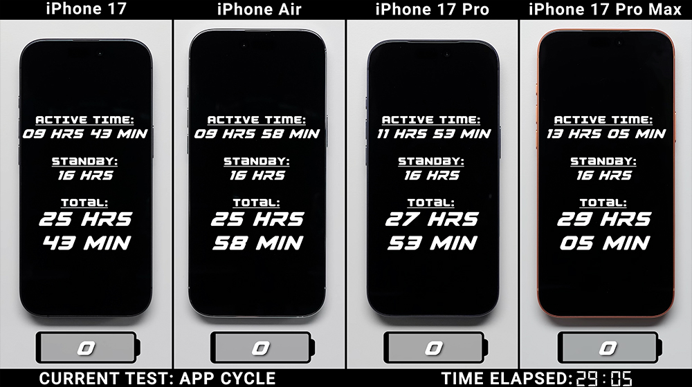 iPhone 17 系列、iPhone Air 電池續航實測結果出爐!4 款 iPhone 新機全面對比 - 電腦王阿達 iPhone 17 系列、iPhone Air 電池續航實測結果出爐!4 款 iPhone 新機全面對比 - 電腦王阿達