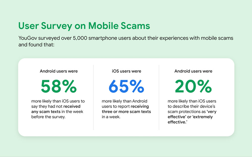 Google 研究發現,Android 阻擋的垃圾郵件和詐騙訊息比 iOS 多 58% - 電腦王阿達 Google 研究發現,Android 阻擋的垃圾郵件和詐騙訊息比 iOS 多 58% - 電腦王阿達