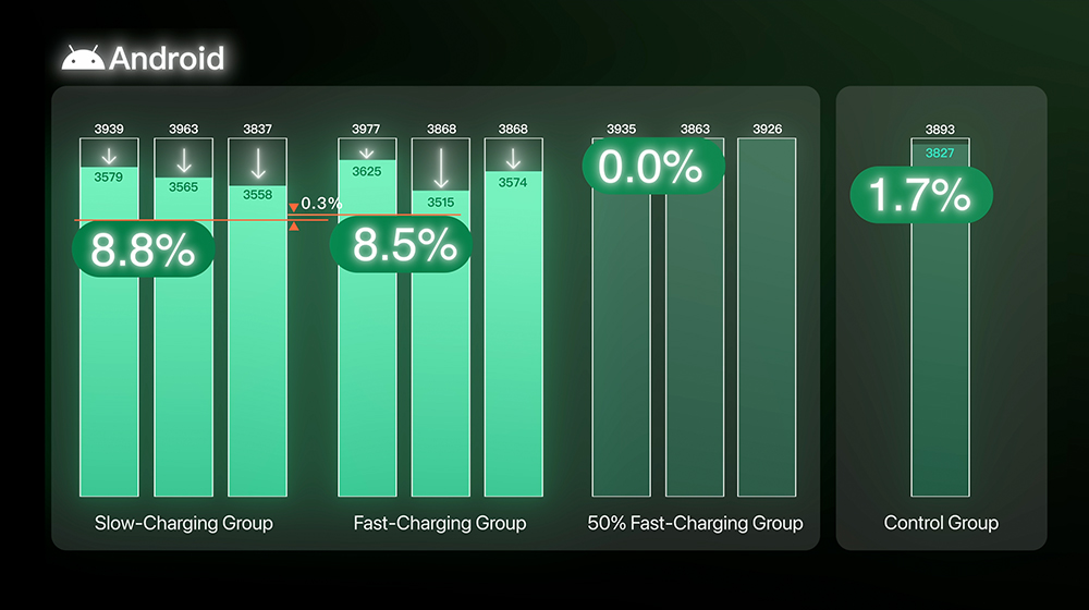 快充對電池健康有影響?6 部 iPhone 經過 500 次循環後真相揭曉! - 電腦王阿達 快充對電池健康有影響?6 部 iPhone 經過 500 次循環後真相揭曉! - 電腦王阿達