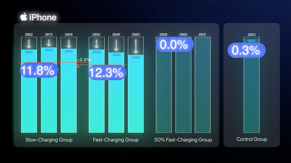 快充對電池健康有影響?6 部 iPhone 經過 500 次循環後真相揭曉! - 電腦王阿達 快充對電池健康有影響?6 部 iPhone 經過 500 次循環後真相揭曉! - 電腦王阿達
