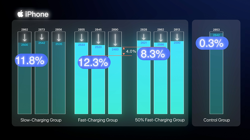 快充對電池健康有影響?6 部 iPhone 經過 500 次循環後真相揭曉! - 電腦王阿達 快充對電池健康有影響?6 部 iPhone 經過 500 次循環後真相揭曉! - 電腦王阿達