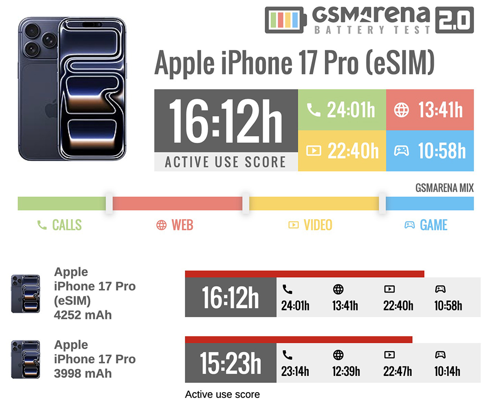續航多近一小時!iPhone 17 Pro 純 eSIM 版電池續航更持久、日本購買更便宜,但真的划算嗎?國外購買要注意這點! - 電腦王阿達 續航多近一小時!iPhone 17 Pro 純 eSIM 版電池續航更持久、日本購買更便宜,但真的划算嗎?國外購買要注意這點! - 電腦王阿達
