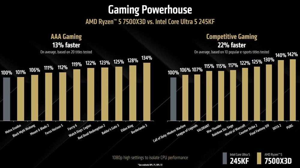 AMD 正式推出新款入門 Ryzen 5 7500X3D 處理器,價格不到 8,500 元 - 電腦王阿達 AMD 正式推出新款入門 Ryzen 5 7500X3D 處理器,價格不到 8,500 元 - 電腦王阿達