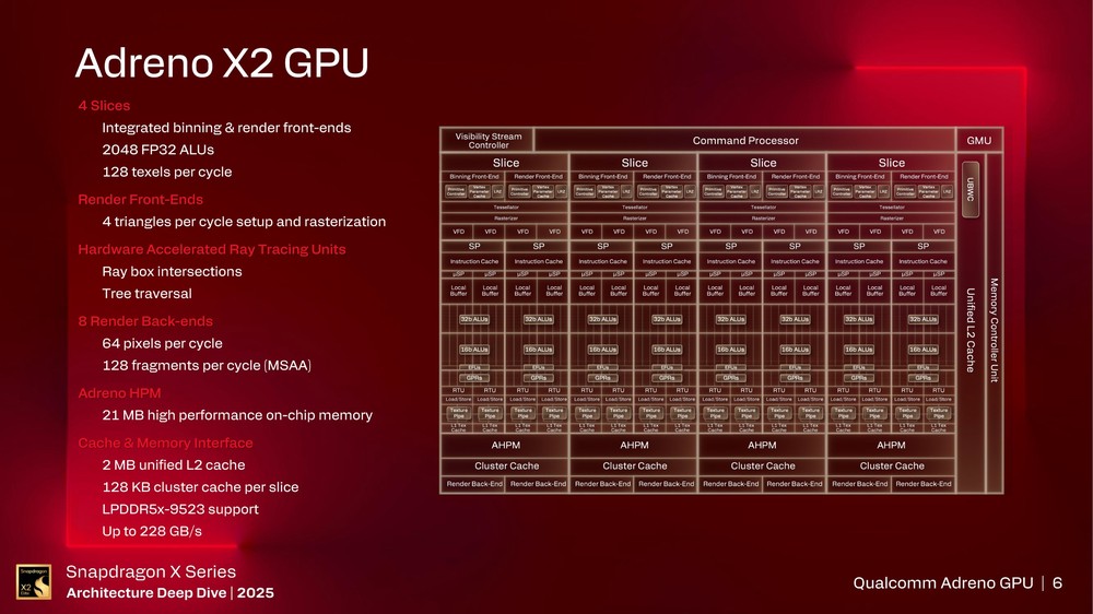 高通表示最新 Adreno X2 GPU 遊戲相容性已達 90%,效能也比 Intel 和 AMD 內顯還強 - 電腦王阿達 高通表示最新 Adreno X2 GPU 遊戲相容性已達 90%,效能也比 Intel 和 AMD 內顯還強 - 電腦王阿達