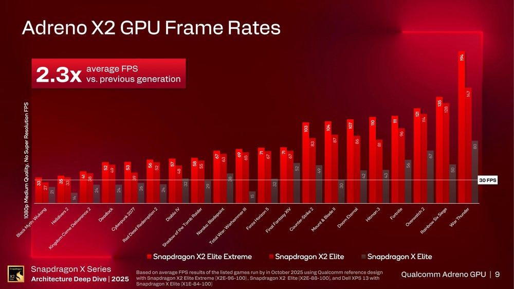 高通表示最新 Adreno X2 GPU 遊戲相容性已達 90%,效能也比 Intel 和 AMD 內顯還強 - 電腦王阿達 高通表示最新 Adreno X2 GPU 遊戲相容性已達 90%,效能也比 Intel 和 AMD 內顯還強 - 電腦王阿達