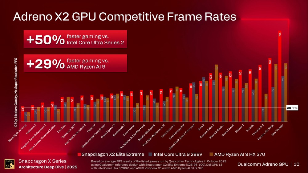 高通表示最新 Adreno X2 GPU 遊戲相容性已達 90%,效能也比 Intel 和 AMD 內顯還強 - 電腦王阿達 高通表示最新 Adreno X2 GPU 遊戲相容性已達 90%,效能也比 Intel 和 AMD 內顯還強 - 電腦王阿達