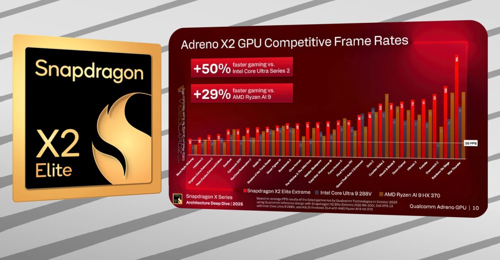 高通表示最新 Adreno X2 GPU 遊戲相容性已達 90%,效能也比 Intel 和 AMD 內顯還強 - 電腦王阿達 高通表示最新 Adreno X2 GPU 遊戲相容性已達 90%,效能也比 Intel 和 AMD 內顯還強 - 電腦王阿達