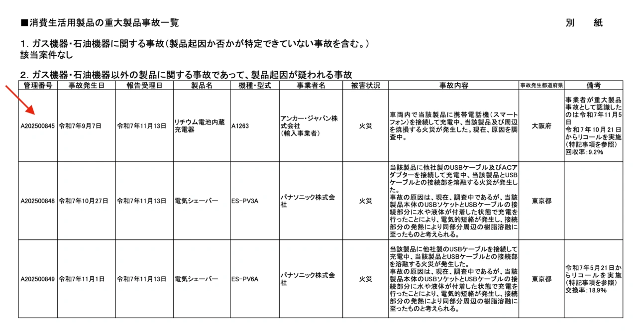 日本消費者廳公開資訊,竟有高達41筆「Anker PowerCore 10000」所引發的火災事故 - 電腦王阿達 日本消費者廳公開資訊,竟有高達41筆「Anker PowerCore 10000」所引發的火災事故 - 電腦王阿達