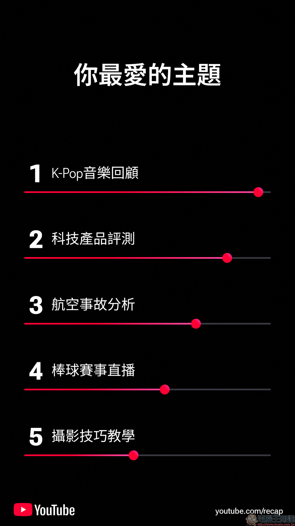 YouTube 年度回顧正式登場!台灣用戶今天起都能看自己的觀看習慣大解析 - 電腦王阿達 YouTube 年度回顧正式登場!台灣用戶今天起都能看自己的觀看習慣大解析 - 電腦王阿達
