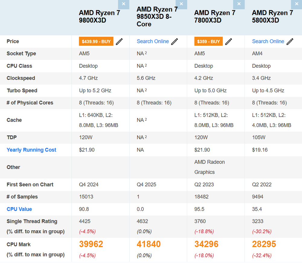 AMD 新款 Ryzen 7 9850X3D 跑分陸續出現在各平台,比 9800X3D 快 5% - 電腦王阿達 AMD 新款 Ryzen 7 9850X3D 跑分陸續出現在各平台,比 9800X3D 快 5% - 電腦王阿達