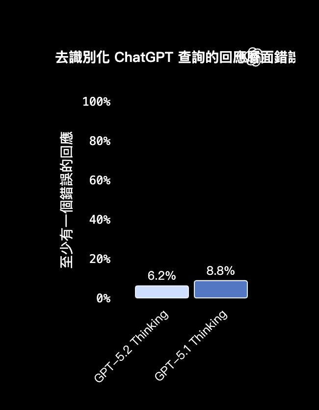 OpenAI 推出全新 GPT-5.2 模型,成人模式也即將登場 - 電腦王阿達 OpenAI 推出全新 GPT-5.2 模型,成人模式也即將登場 - 電腦王阿達