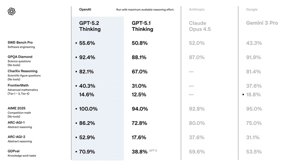 OpenAI 推出全新 GPT-5.2 模型,成人模式也即將登場 - 電腦王阿達 OpenAI 推出全新 GPT-5.2 模型,成人模式也即將登場 - 電腦王阿達