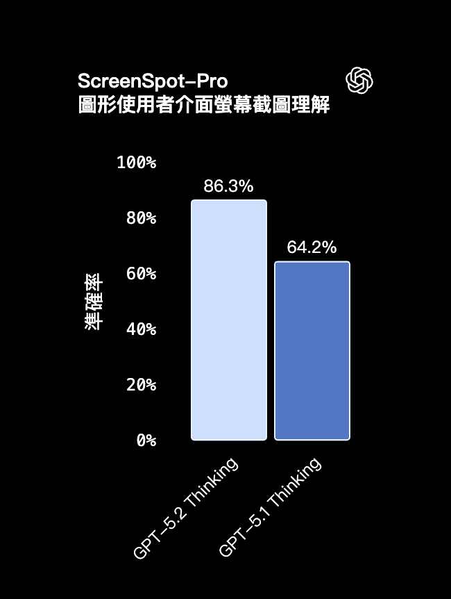 OpenAI 推出全新 GPT-5.2 模型,成人模式也即將登場 - 電腦王阿達 OpenAI 推出全新 GPT-5.2 模型,成人模式也即將登場 - 電腦王阿達