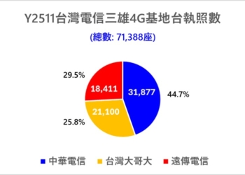 台灣電信三雄4G基地台執照數最新異動分析(Y2511)