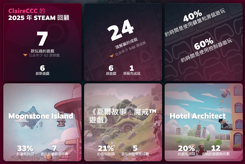 Steam Replay 2025 現已上線,供你查看個人年度遊戲統計數據 - 電腦王阿達 Steam Replay 2025 現已上線,供你查看個人年度遊戲統計數據 - 電腦王阿達