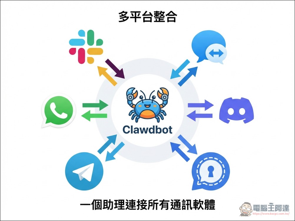 最接近 AGI 的開源 AI 助理 OpenClaw(Clawdbot /Moltbot):GitHub 瞬間累積超四萬顆星,爆紅到讓 Mac mini 賣到缺貨 - 電腦王阿達 最接近 AGI 的開源 AI 助理 OpenClaw(Clawdbot /Moltbot):GitHub 瞬間累積超四萬顆星,爆紅到讓 Mac mini 賣到缺貨 - 電腦王阿達