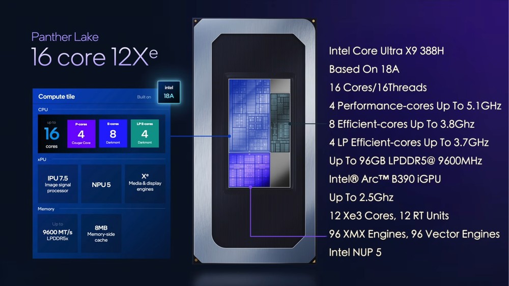 Ultra X9 388H(Panther Lake)實測來了!Intel 史上最強 iGPU 世代、低功耗也能跑 3A 遊戲 - 電腦王阿達 Ultra X9 388H(Panther Lake)實測來了!Intel 史上最強 iGPU 世代、低功耗也能跑 3A 遊戲 - 電腦王阿達